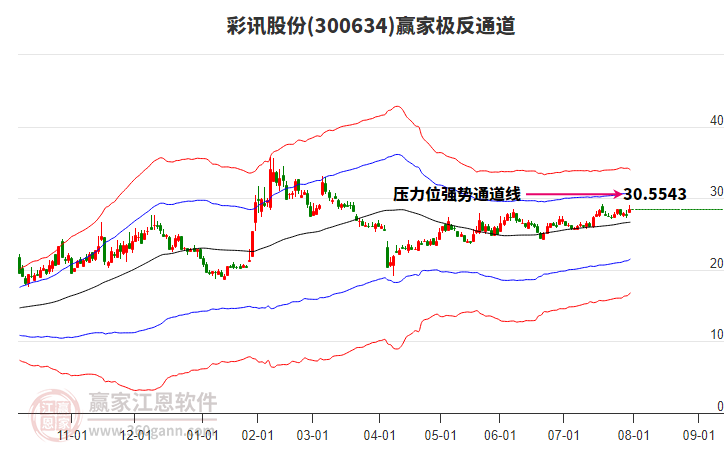 300634彩訊股份贏家極反通道工具