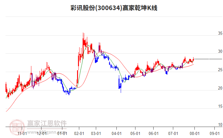 300634彩訊股份贏家乾坤K線工具