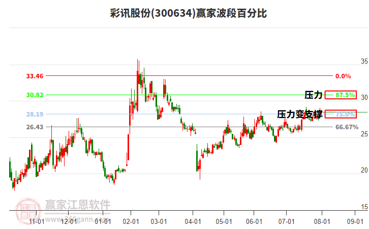 300634彩訊股份贏家波段百分比工具