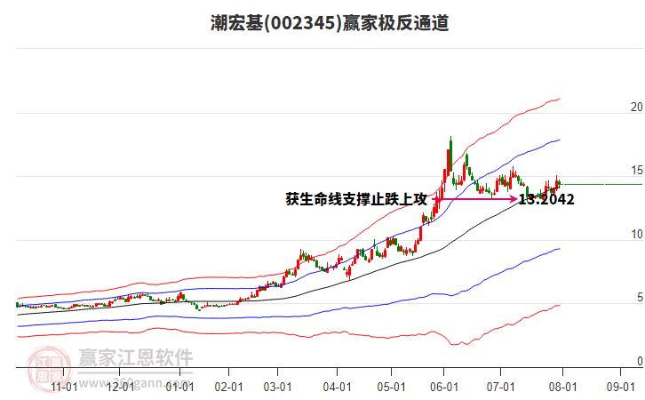 002345潮宏基贏家極反通道工具
