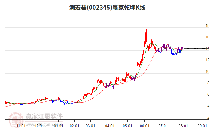 002345潮宏基贏家乾坤K線工具