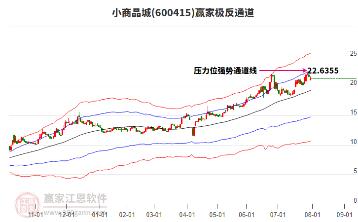 600415小商品城贏家極反通道工具 600415小商品城贏家極反通道工具