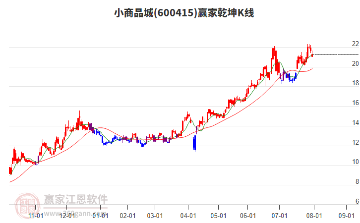 600415小商品城贏家乾坤K線工具 600415小商品城贏家乾坤K線工具