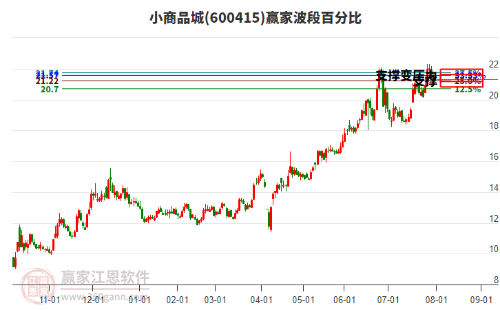 600415小商品城贏家波段百分比工具 600415小商品城贏家波段百分比工具