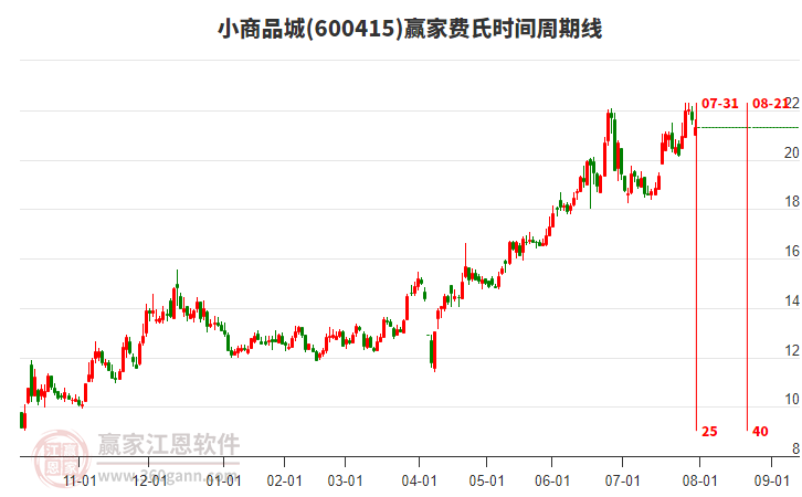 600415小商品城贏家費(fèi)氏時(shí)間周期線工具 600415小商品城贏家費(fèi)氏時(shí)間周期線工具