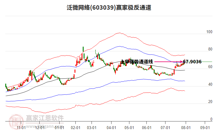 603039泛微网络赢家极反通道工具 603039泛微网络赢家极反通道工具