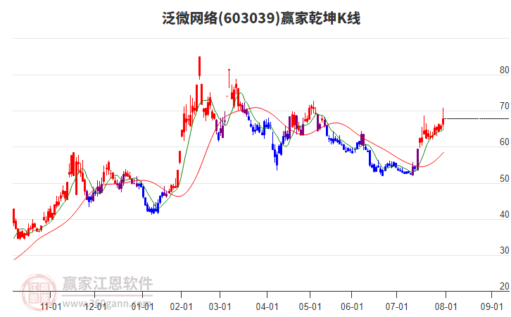 603039泛微网络赢家乾坤K线工具 603039泛微网络赢家乾坤K线工具