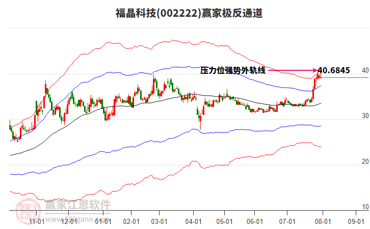 002222福晶科技贏家極反通道工具