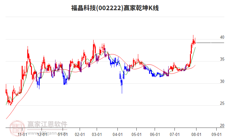 002222福晶科技贏家乾坤K線工具