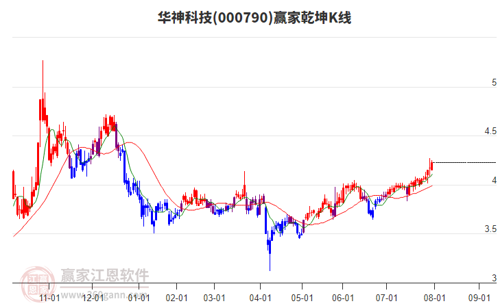 000790華神科技贏家乾坤K線工具 000790華神科技贏家乾坤K線工具
