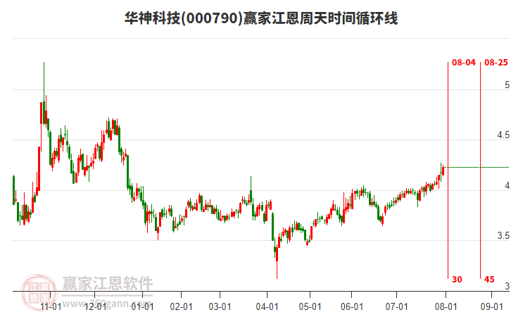 000790華神科技贏家江恩周天時間循環(huán)線工具 000790華神科技贏家江恩周天時間循環(huán)線工具