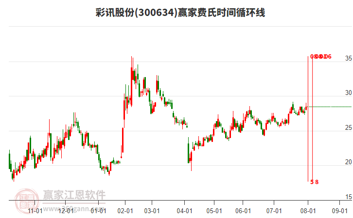 300634彩訊股份贏家費氏時間循環(huán)線工具