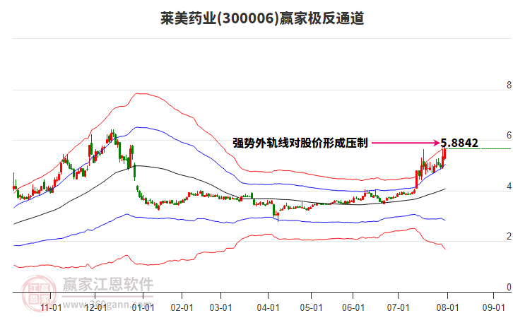 300006萊美藥業(yè)贏家極反通道工具