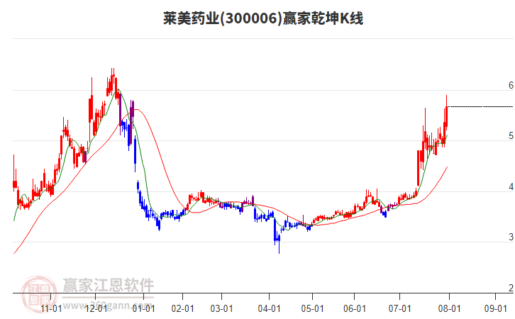 300006萊美藥業(yè)贏家乾坤K線工具