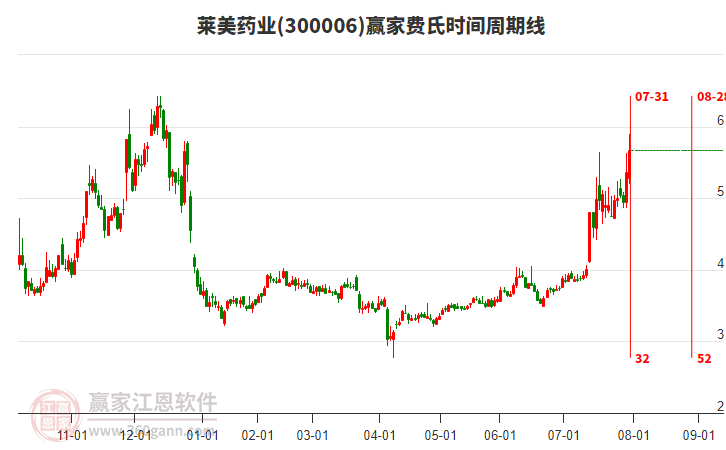300006萊美藥業(yè)贏家費氏時間周期線工具