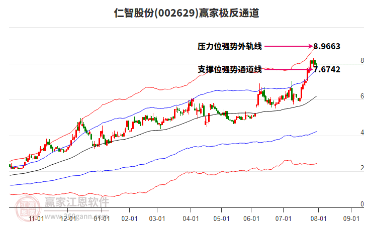 002629仁智股份贏家極反通道工具