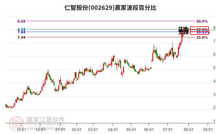 002629仁智股份贏家波段百分比工具