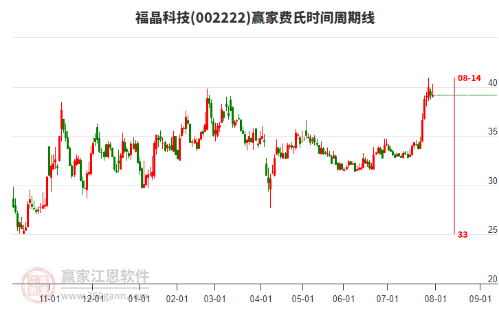 002222福晶科技贏家費(fèi)氏時(shí)間周期線工具