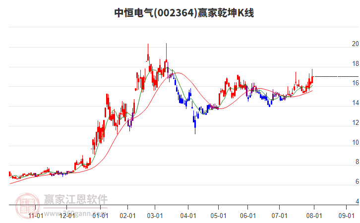 002364中恒電氣贏家乾坤K線工具