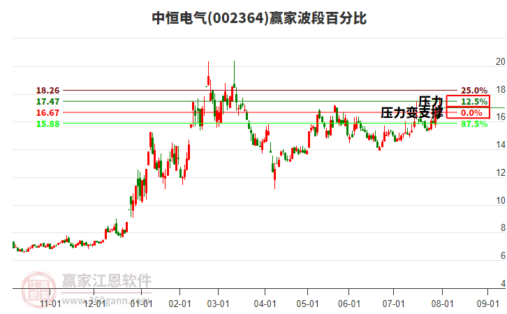 002364中恒電氣贏家波段百分比工具