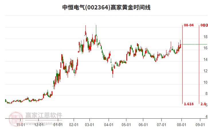 002364中恒電氣贏家黃金時間周期線工具