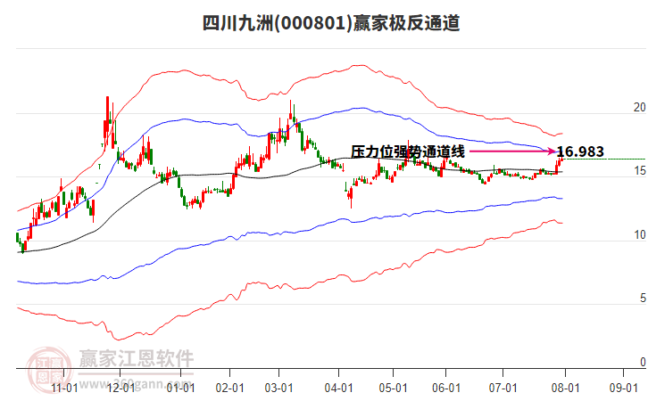 000801四川九洲贏家極反通道工具
