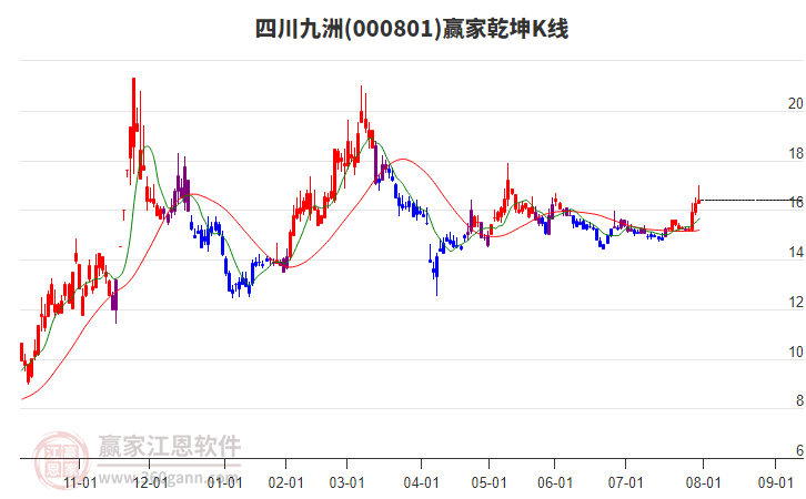 000801四川九洲贏家乾坤K線工具