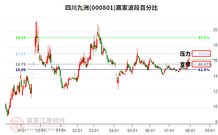 000801四川九洲贏家波段百分比工具