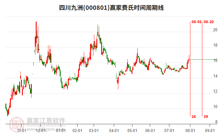 000801四川九洲贏家費氏時間周期線工具