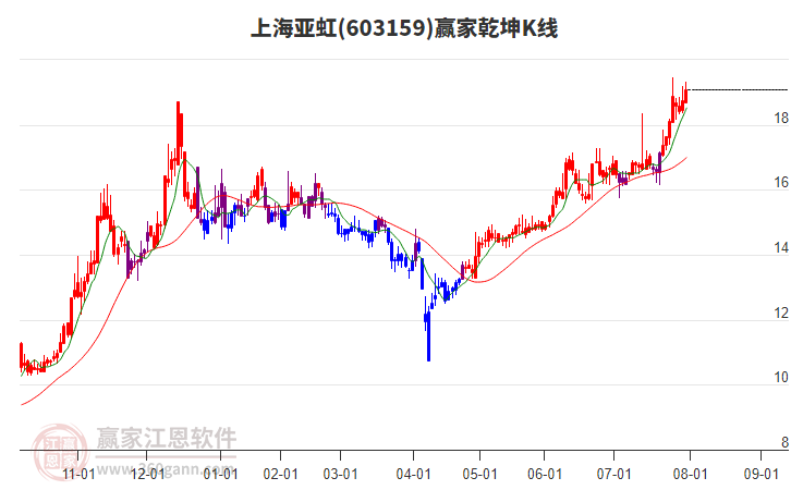 603159上海亞虹贏家乾坤K線工具 603159上海亞虹贏家乾坤K線工具