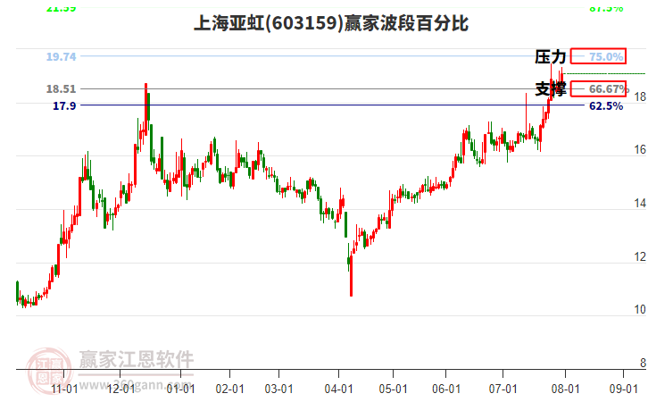 603159上海亞虹贏家波段百分比工具 603159上海亞虹贏家波段百分比工具