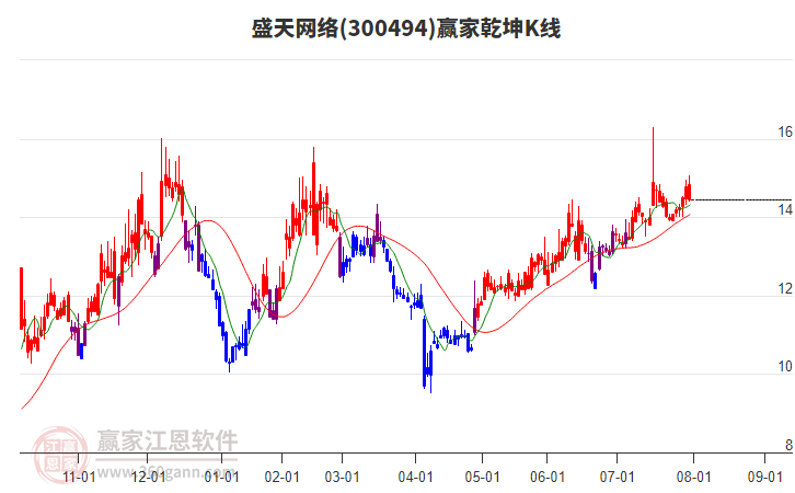 300494盛天網(wǎng)絡贏家乾坤K線工具