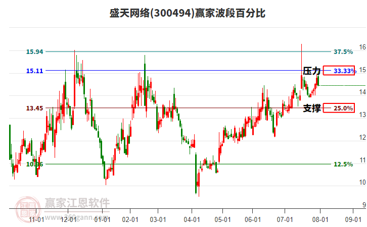 300494盛天網(wǎng)絡贏家波段百分比工具