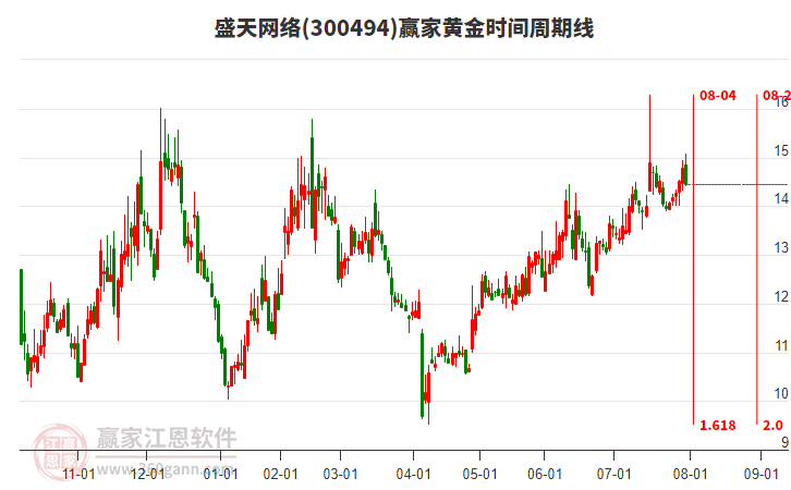 300494盛天網(wǎng)絡贏家黃金時間周期線工具