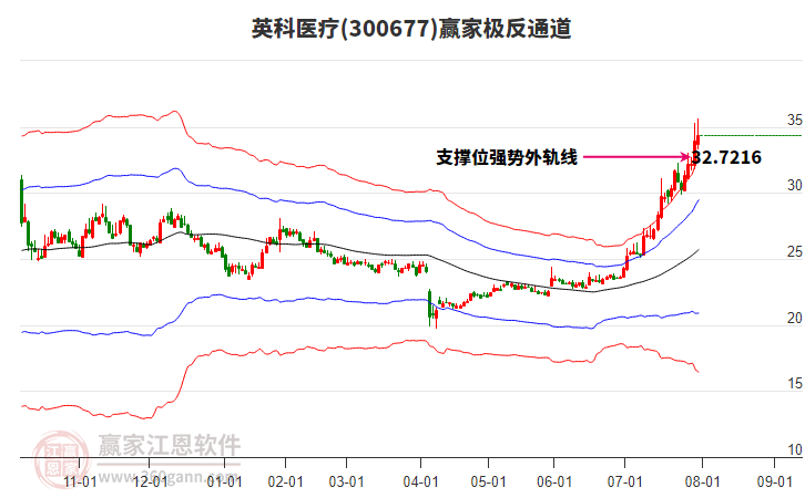 300677英科醫(yī)療贏家極反通道工具 300677英科醫(yī)療贏家極反通道工具
