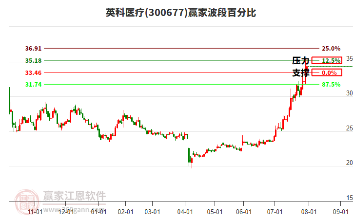 300677英科醫(yī)療贏家波段百分比工具 300677英科醫(yī)療贏家波段百分比工具