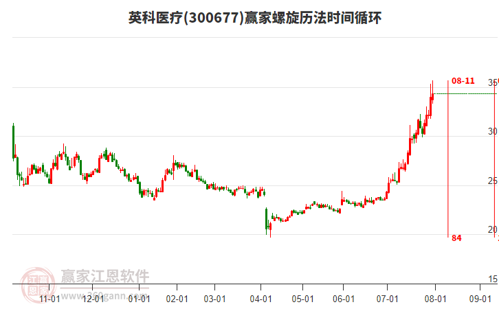 300677英科醫(yī)療贏家螺旋歷法時(shí)間循環(huán)工具 300677英科醫(yī)療贏家螺旋歷法時(shí)間循環(huán)工具