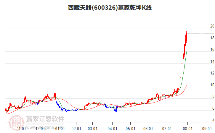 600326西藏天路赢家乾坤K线工具