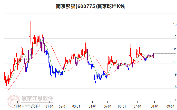 600775南京熊貓贏家乾坤K線工具