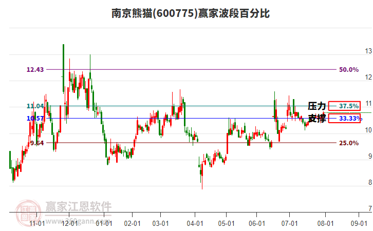 600775南京熊貓贏家波段百分比工具