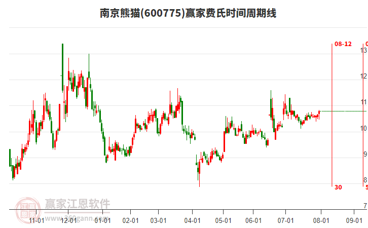 600775南京熊貓贏家費(fèi)氏時(shí)間周期線工具