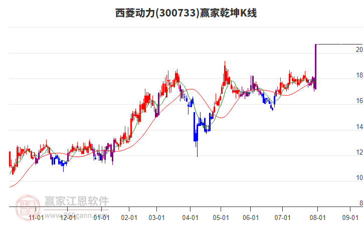 300733西菱動力贏家乾坤K線工具