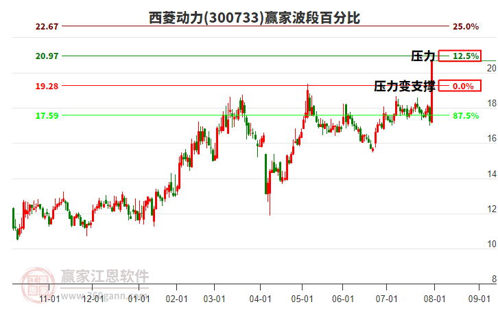 300733西菱動力贏家波段百分比工具