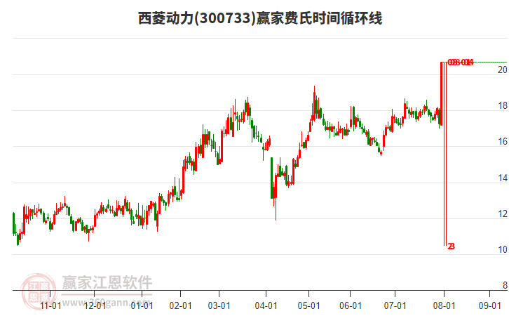 300733西菱動力贏家費(fèi)氏時(shí)間循環(huán)線工具