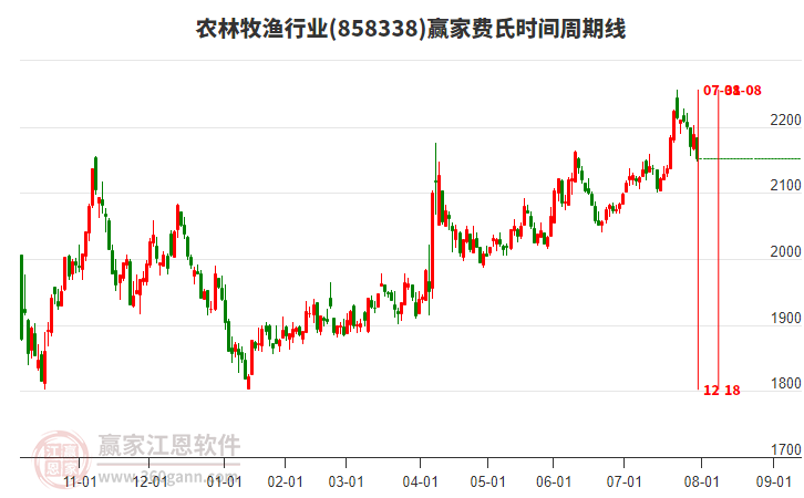 农林牧渔