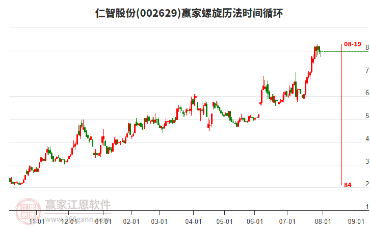 002629仁智股份贏家螺旋歷法時間循環(huán)工具