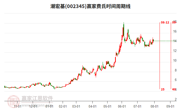 002345潮宏基贏家費(fèi)氏時(shí)間周期線工具