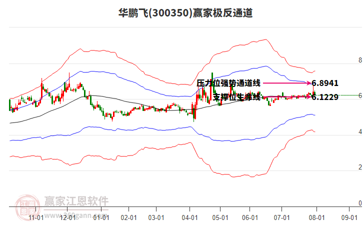 300350華鵬飛贏家極反通道工具