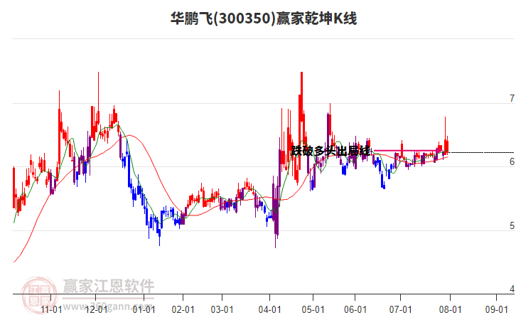 300350華鵬飛贏家乾坤K線工具