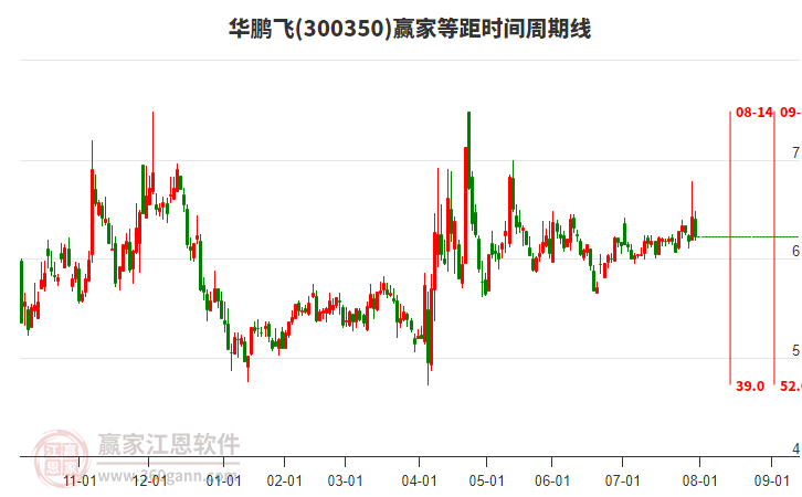 300350華鵬飛贏家等距時(shí)間周期線工具